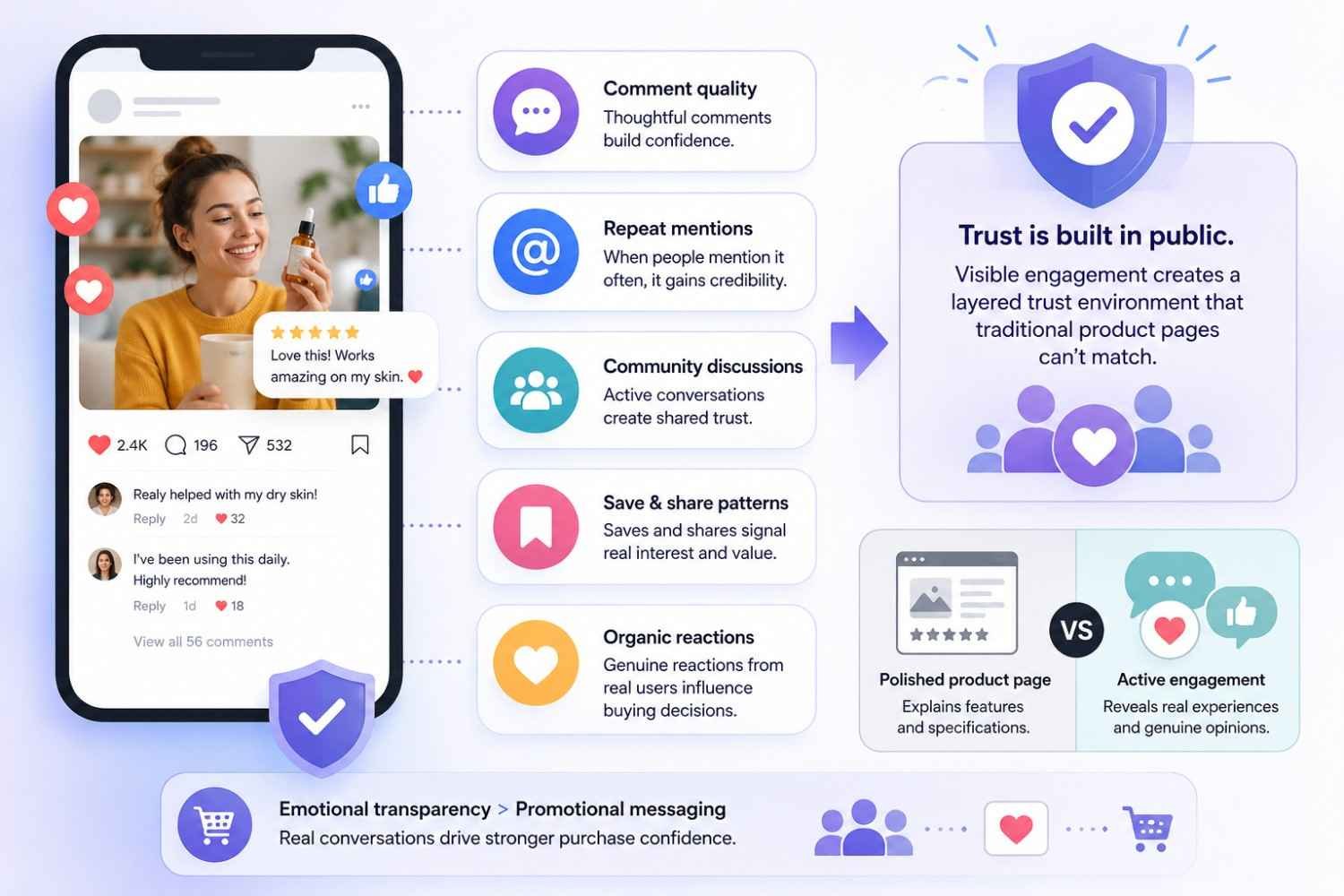 Infographic showing how comments, shares, reactions, and community engagement build trust and influence buying decisions in social commerce.